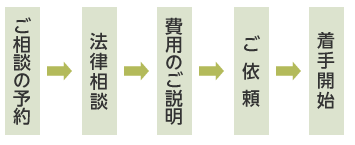 ご相談からご依頼までの流れ